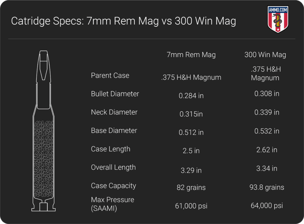 7 Mag Vs 300 Win Mag Ballistics PowerUp Your Shooting Game! Best