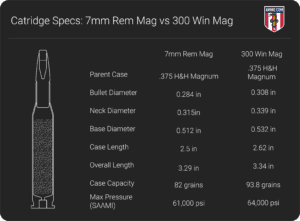 7 Mag Vs 300 Win Mag Ballistics