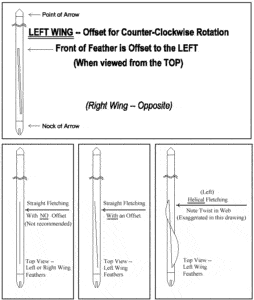 Helical Vs Offset Fletching