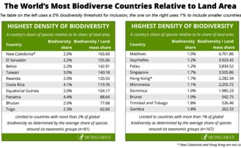 Which Countries Have the Most Diverse Wildlife?