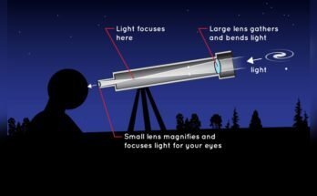 How Does a Refracting Telescope Work?