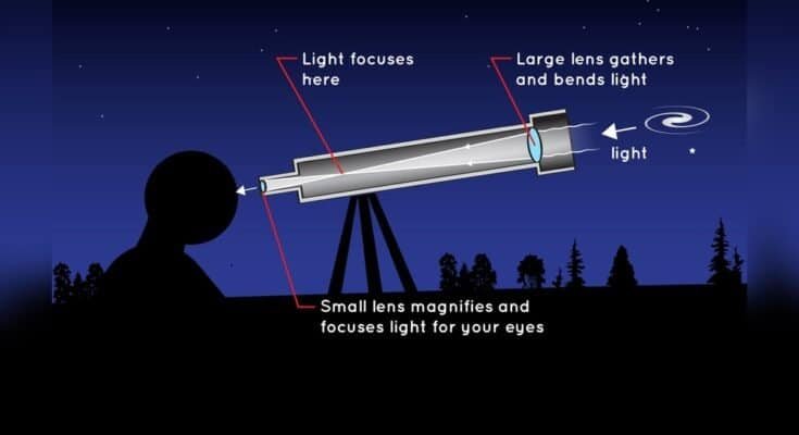 How Does a Refracting Telescope Work?