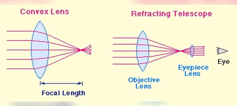 How to Focus a Refracting Telescope
