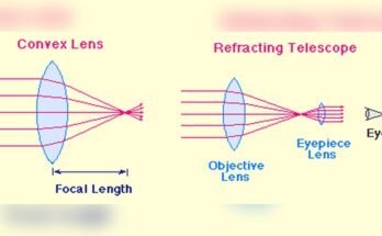 How to Focus a Refracting Telescope