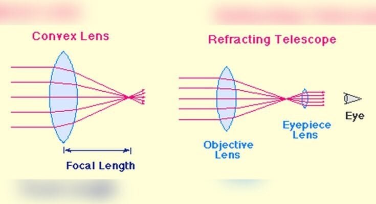 What is a Refracting Telescope?